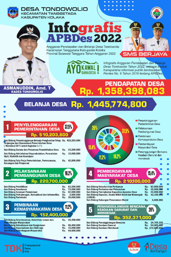 APBDes 2022